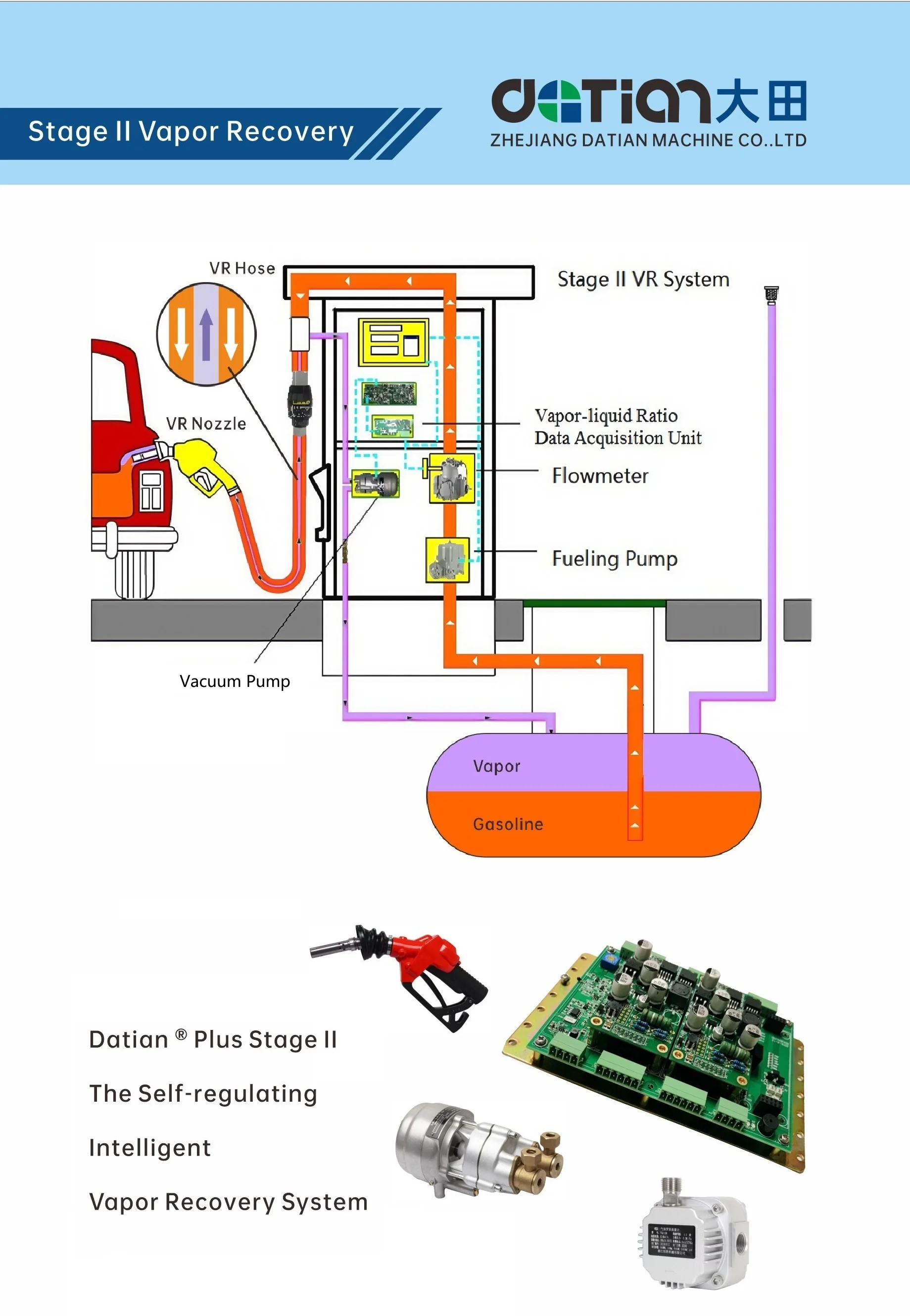 Stage II vapor recovery system diagram: VR nozzle and hose at the vehicle, vacuum pump, flowmeter and vapor-liquid ratio data acquisition unit inside the dispenser, vapor returning to the storage tank